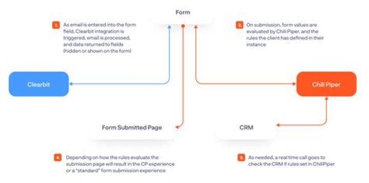 How to connect Wasabi to chili piper
